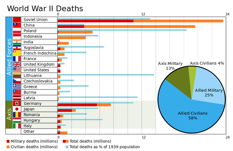 830px-World_War_II_Casualties.svg.png