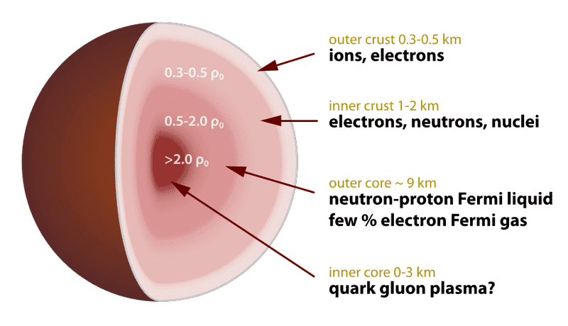 888px-Neutron_star_cross_section.svg.png