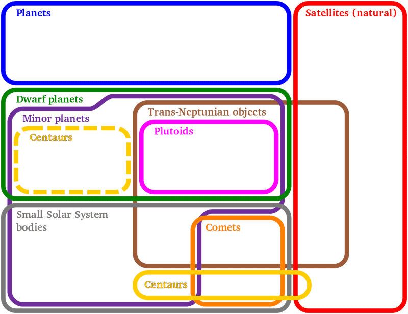 953px-Euler_diagram_of_solar_system_bodies.svg.png