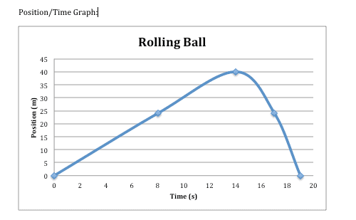 Help With Translating A D T Graph Into A V T Graph Physics Forums