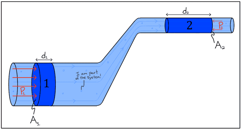 Trouble understanding energy aspect of Bernoulli's Equation