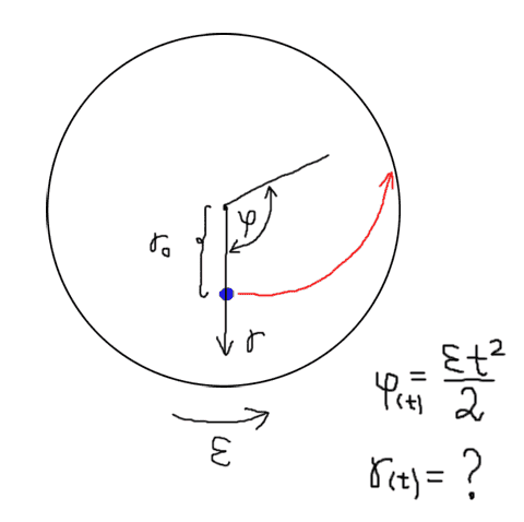 Curved motion, r(φ) when r is accelerating