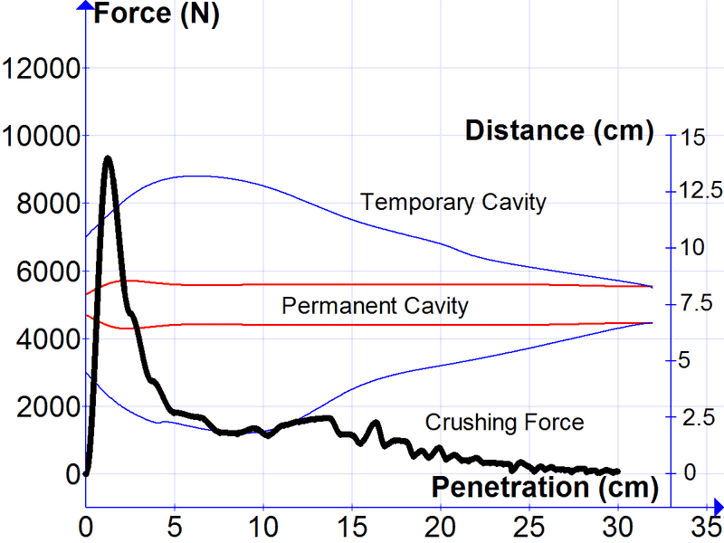 9mm115DPX Force Dual Scale.png