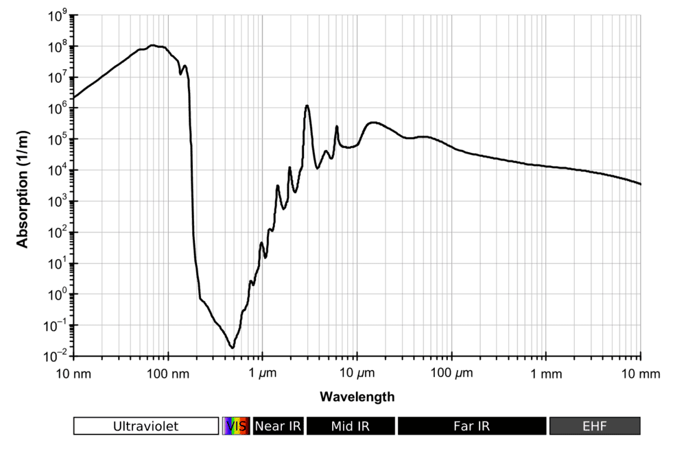 Absorption_spectrum_of_liquid_water.png