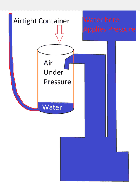 How much air pressure is needed to push water up a column?