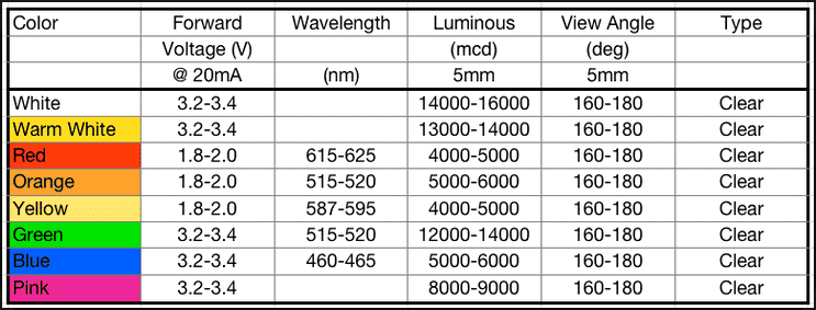 Controling the wavelength of LED through voltage? | Forums