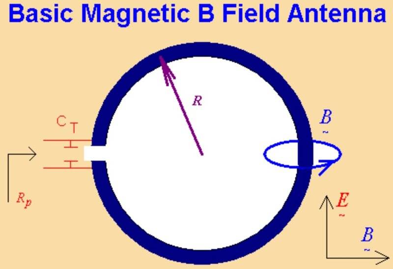 Basic Magnetic B Field Antenna.jpg