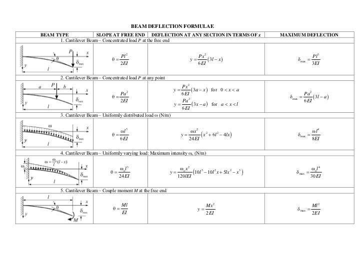 beam deflection formula