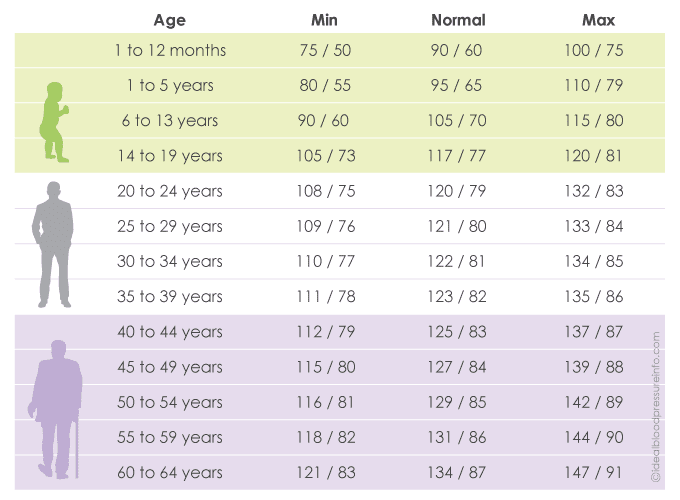 Normal Blood Pressure Versus Age Good To Go Up 