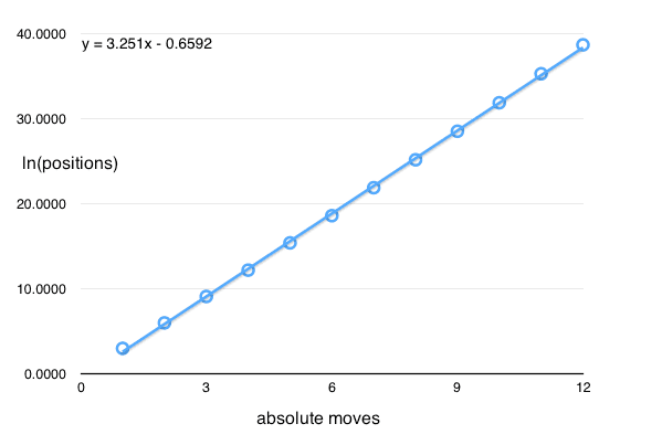 chess.positions.after.n.absolute.moves.png
