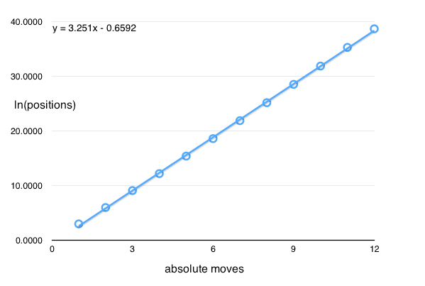 What's the easiest way to win chess in as few moves as possible? - Quora