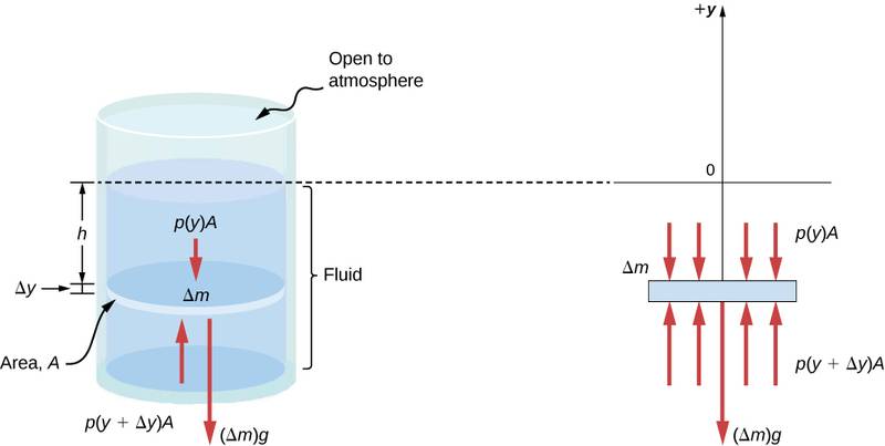 CNX_UPhysics_Figure_14_01_VarDensity.jpg