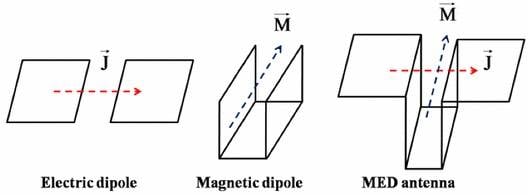 Concept-of-magneto-electric-dipole-MED-antenna.jpg