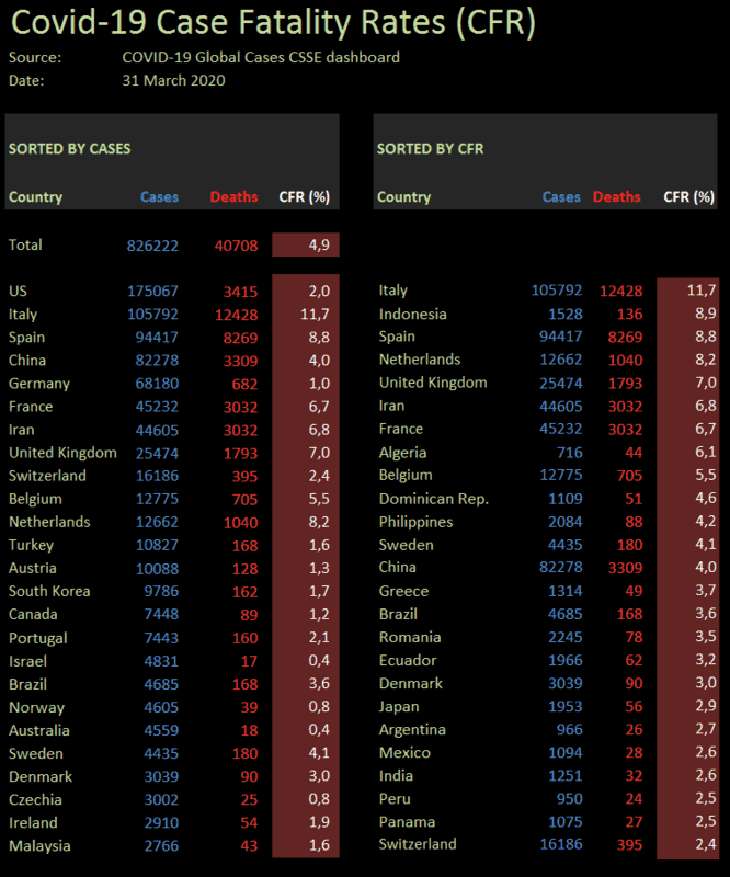 Covid-19 Case Fatality Rates 2020-03-31.png