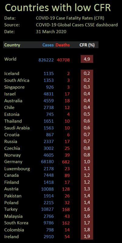 Covid-19 Low Case Fatality Rates 2020-03-31.png