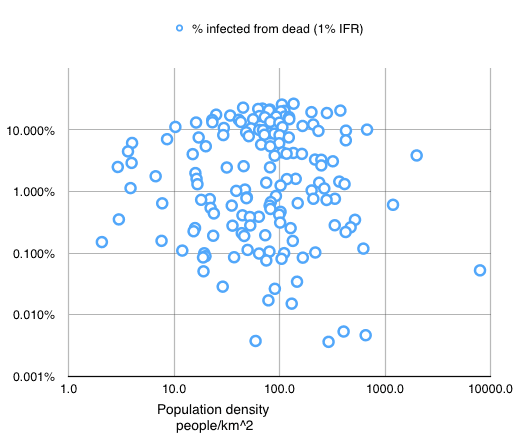 Covid.Pop.density.vs.mortality.rate.2021-04-25 at 12.22.22 PM.png