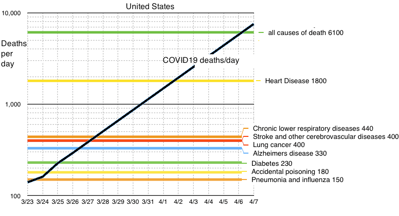 Covid19 vs other causes of death 2020-03-27 at 12.49.47 PM.png