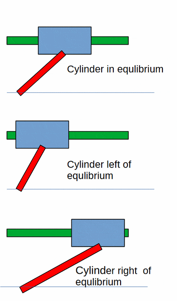 cylinder on rod.gif