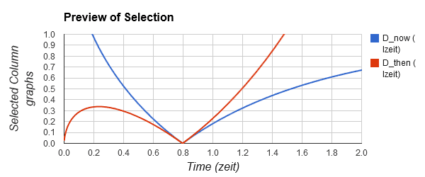 D_now-D_then-vs-t.png