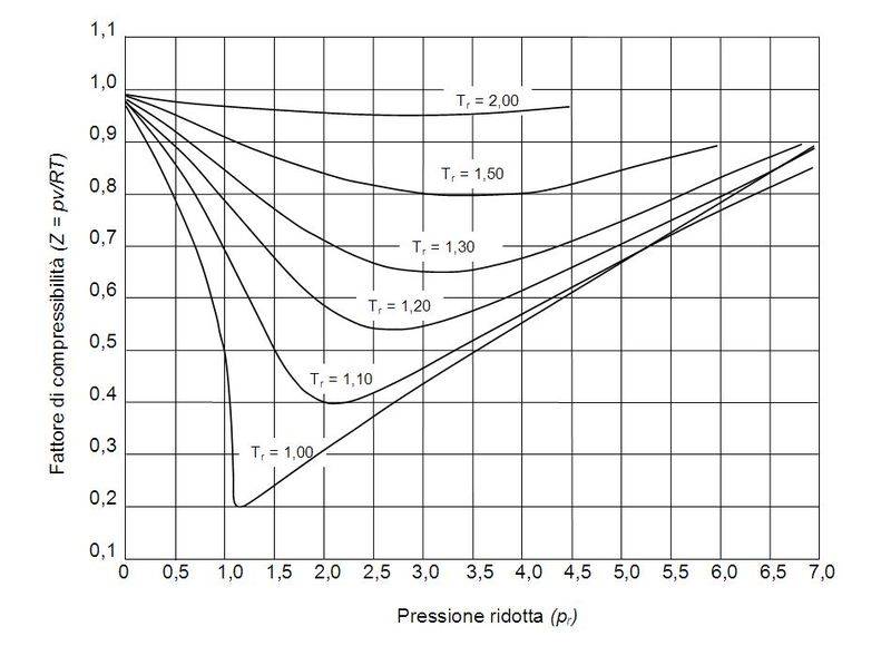 Thermo] Derivation of compressibility factor vs reduced pressure