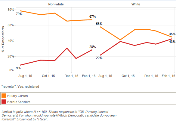 Diff-Between-White-and-Non-White-Dmocrats.png