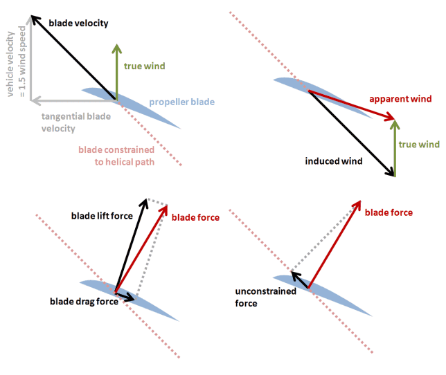 downwind_propeller_vectors.png