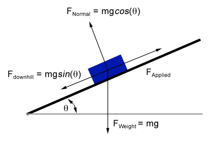 e-body-force-diagram-block-on-frictionless-incline.png