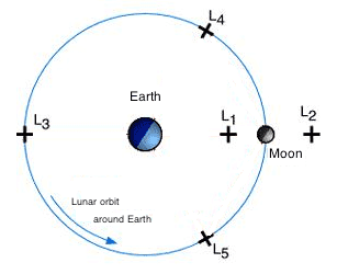 Earth%2BMoon%2BLagrange%2Bpoints%2BC.png