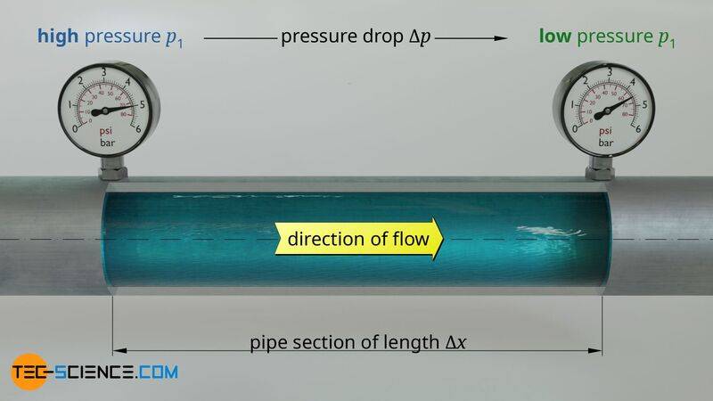 echanics-hagen-poiseuille-pipe-flow-pressure-drive.jpg