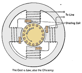 Influence of Motor Winding End Turns On Torque