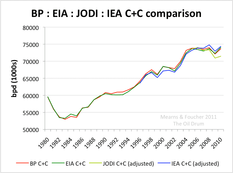 eia_BP_jodi_iea.png