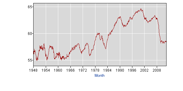 employment_vs_population_1948_to_2012.presentLNS12300000_299739_1349573400973.gif