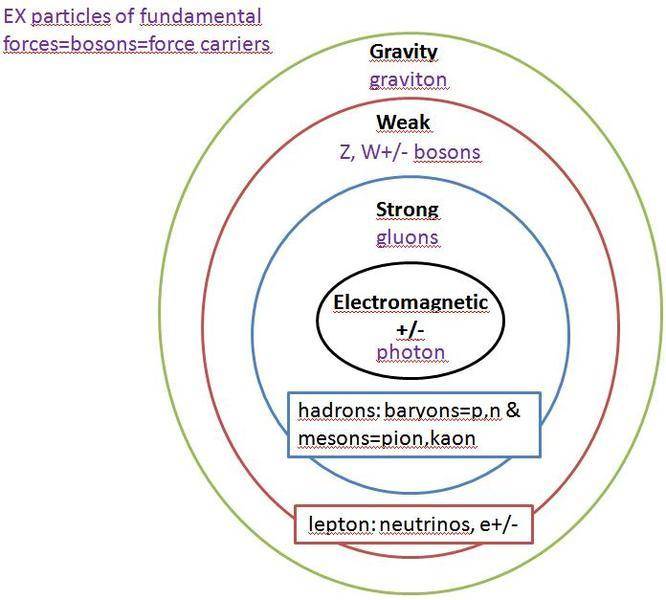 Particle Physics, perhaps a classification problem | Physics Forums