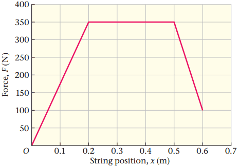 Work problem: force vs distance curve for compound bow | Physics Forums