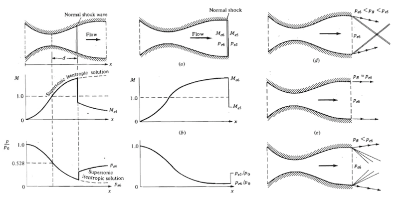 How to determine when compressible flow is choked?