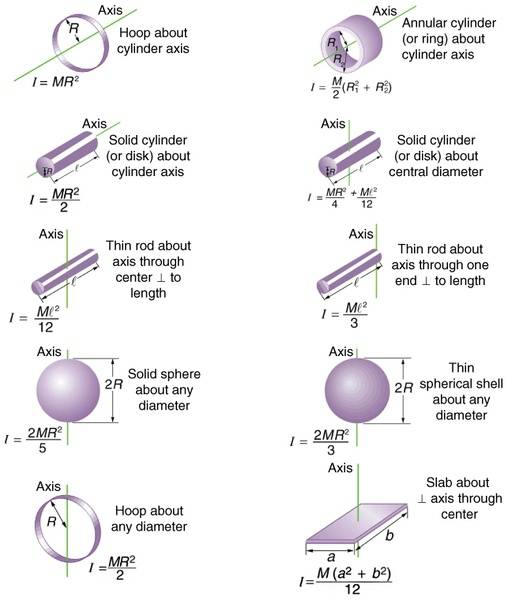 Rotational Inertias of Different Shapes