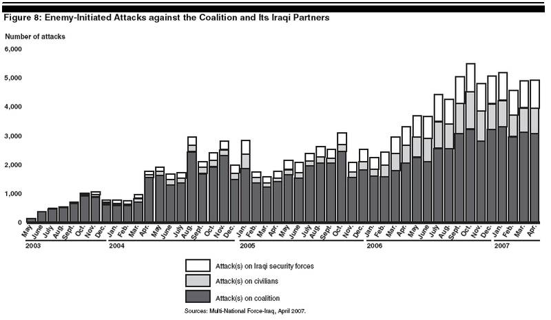 Figure_8-_Enemy-Initiated_Attacks_against_the_Coalition_and_Its_Iraqi_Partners.jpg