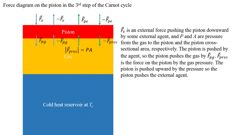 Force_balance_on_piston_in_3rd_step_of_Carnot_cycle.png