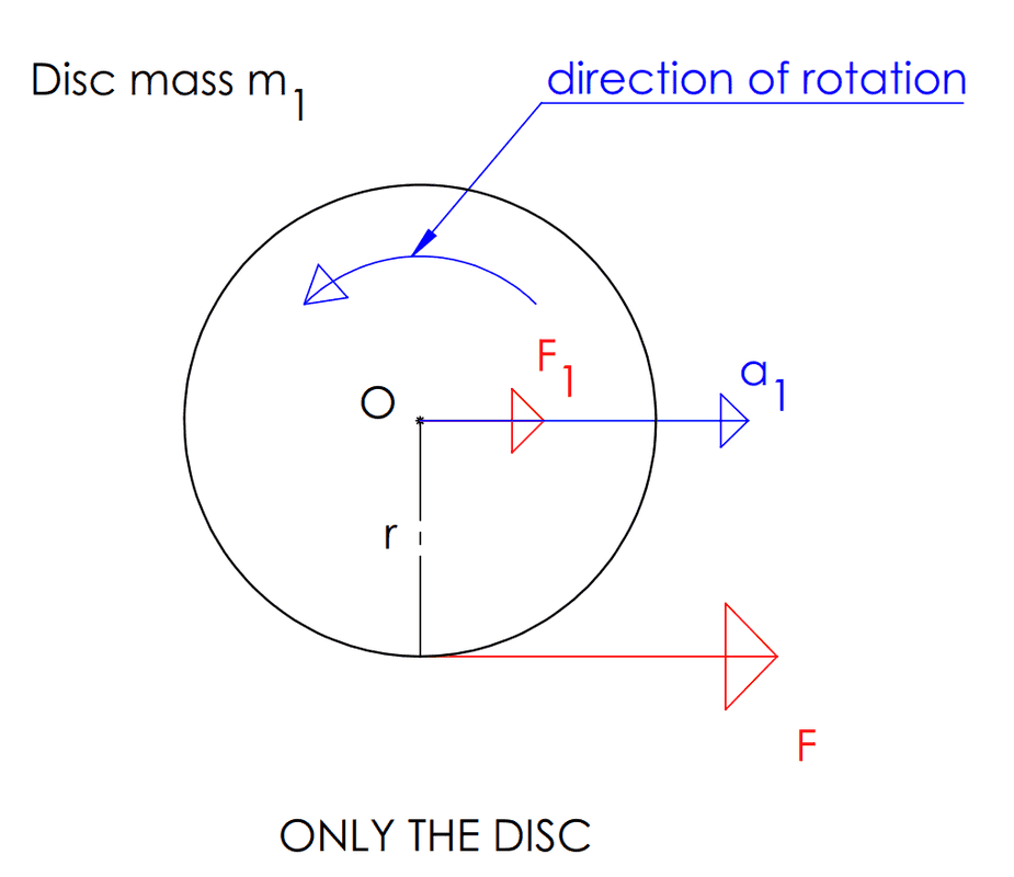 Free body diagram of the disc