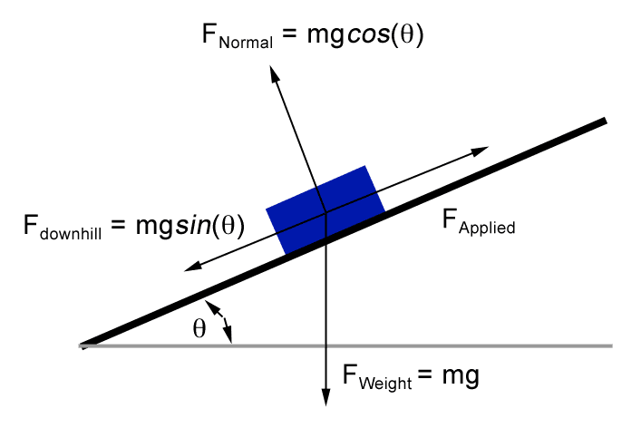 Does the scalar of Weight (W) = mg all the time?