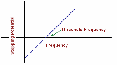 frequency-of-incident-radiation.PNG