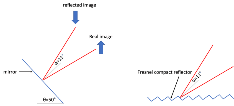 Compact Fresnel reflector or diffractive grating?