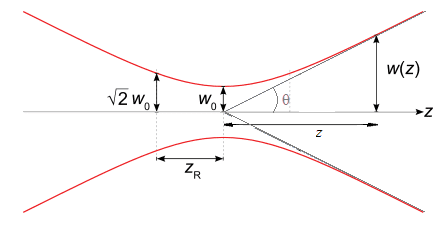 GaussianBeamWaist.png