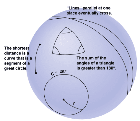 general relativity - Space is flat but spacetime is curved? - Physics Stack  Exchange