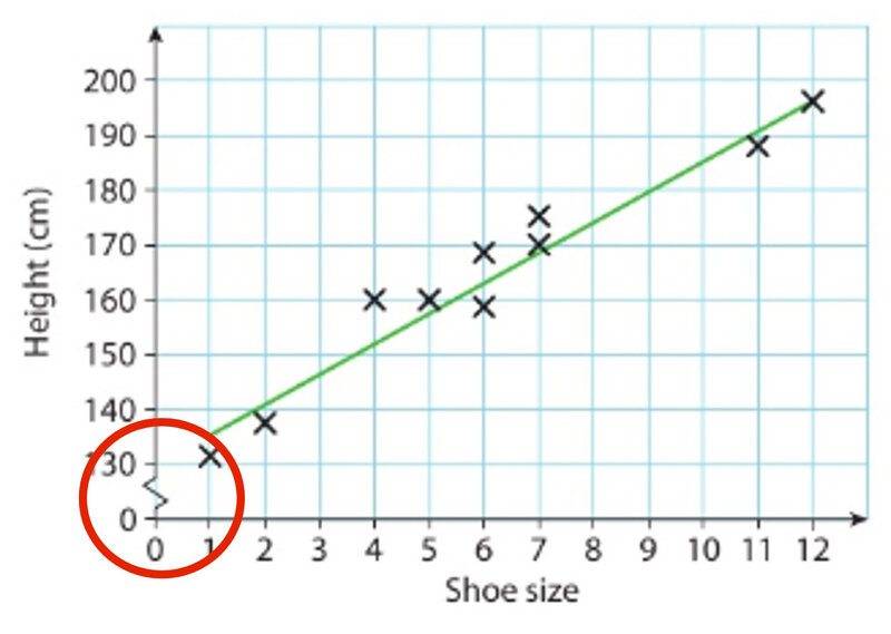 What Is This Part Of A Graph On The Axis Called 