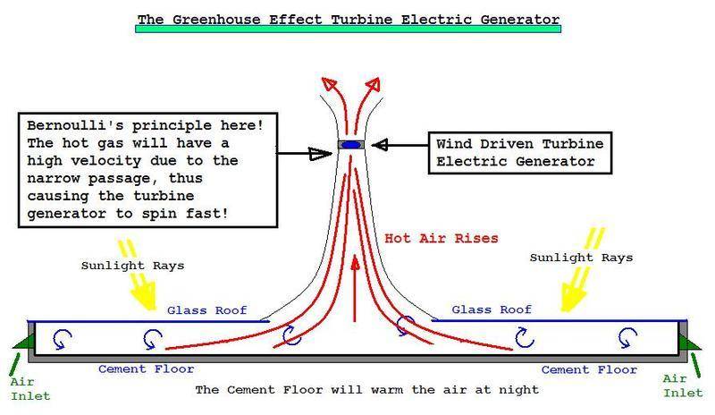 GreenhouseTurbineGenerator.JPG