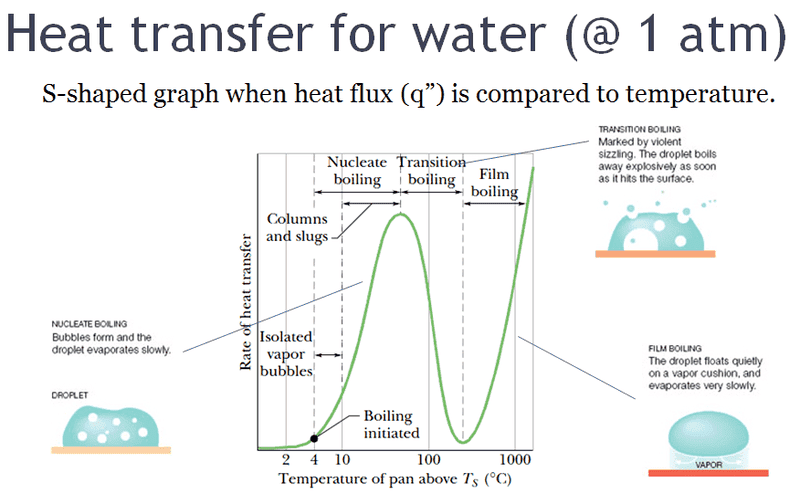 Heat_transfer_leading_to_Leidenfrost_effect_for_water_at_1_atm.png