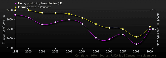 honey-producing-bee-colonies-us_marriage-rate-in-vermont.png