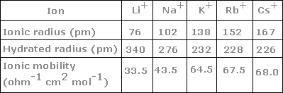 Hydration Energy Order of Alkali Metals