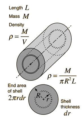 Why is the End Area of Shell 2πrdr in the Moment of Inertia Formula?